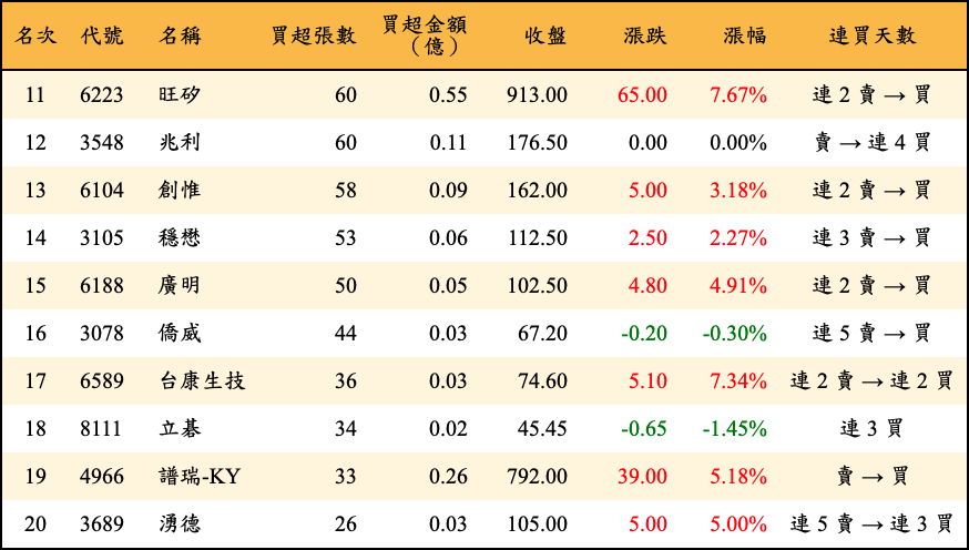 買超張數及金額