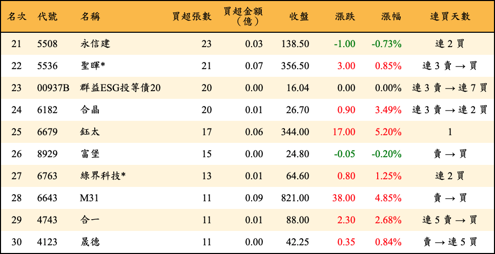 買超張數及金額