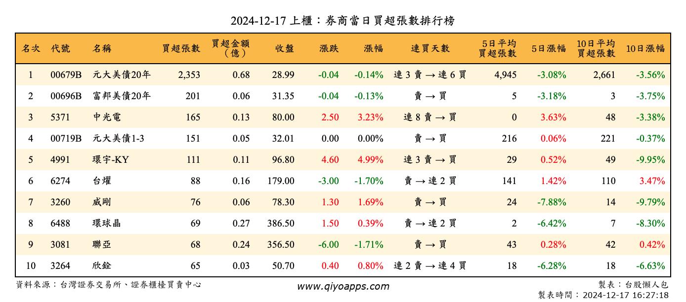 上櫃：券商當日買超張數排行榜