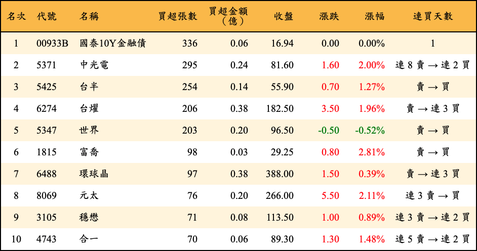 買超張數及金額