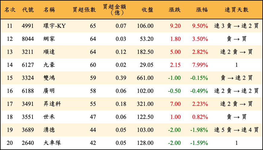 買超張數及金額