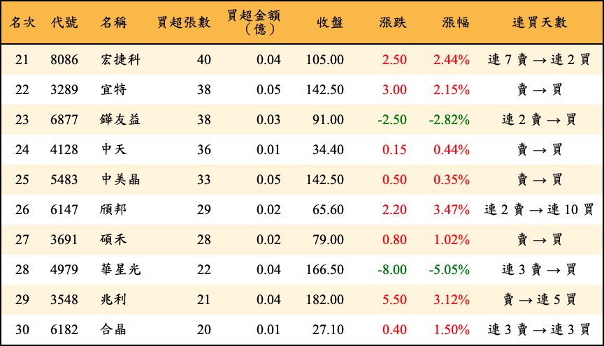 買超張數及金額