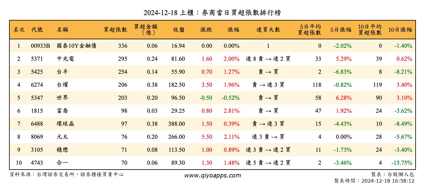 上櫃：券商當日買超張數排行榜