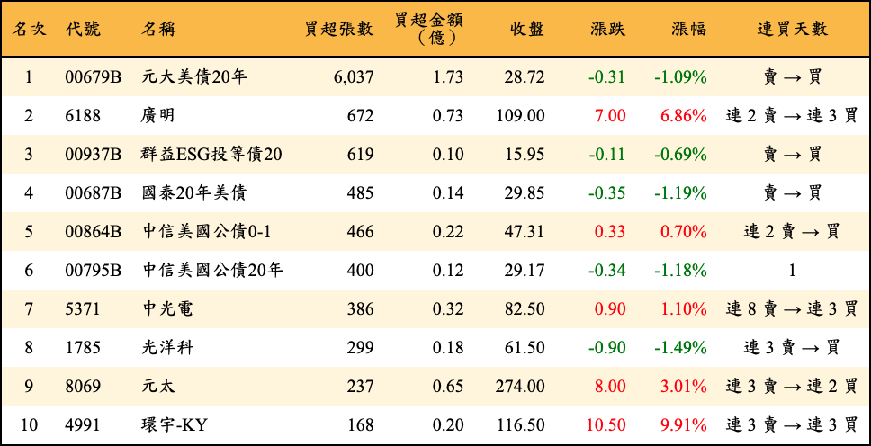 買超張數及金額