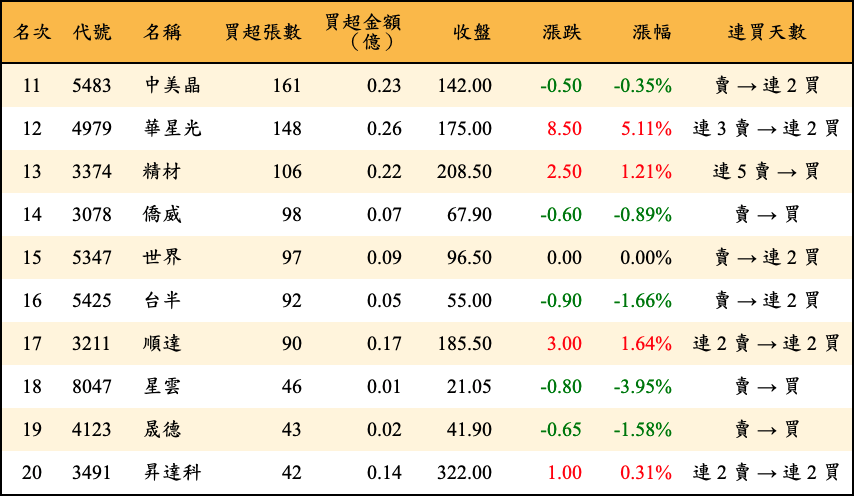 買超張數及金額