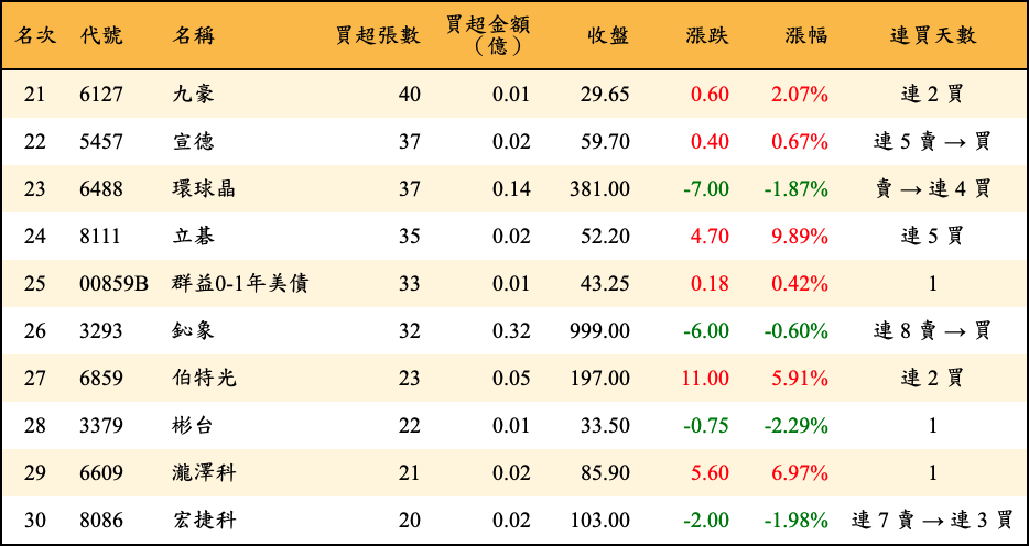 買超張數及金額