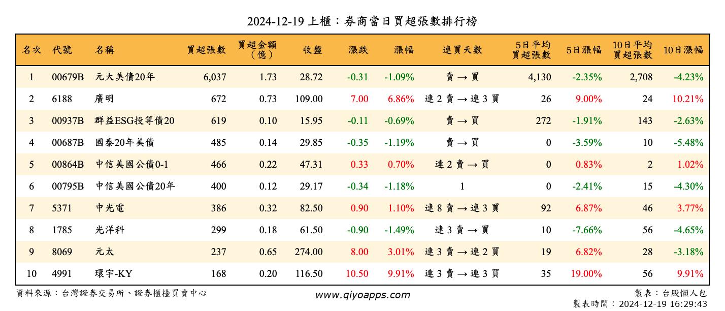 上櫃：券商當日買超張數排行榜