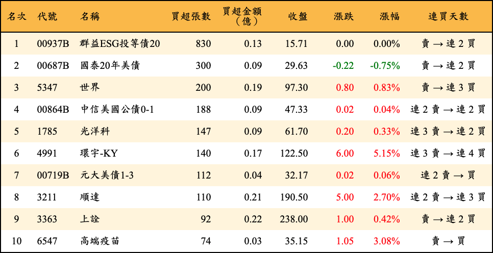 買超張數及金額