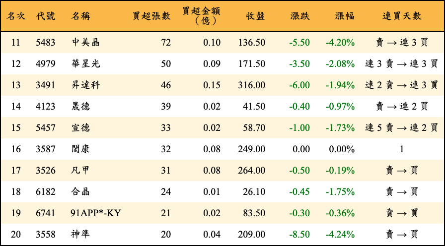 買超張數及金額