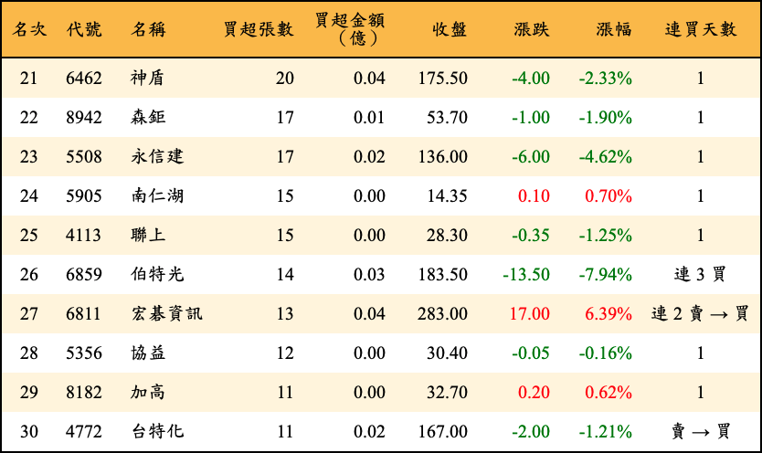 買超張數及金額