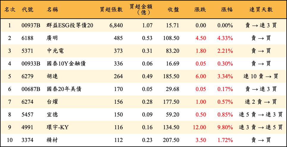 買超張數及金額