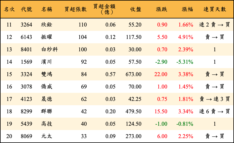 買超張數及金額