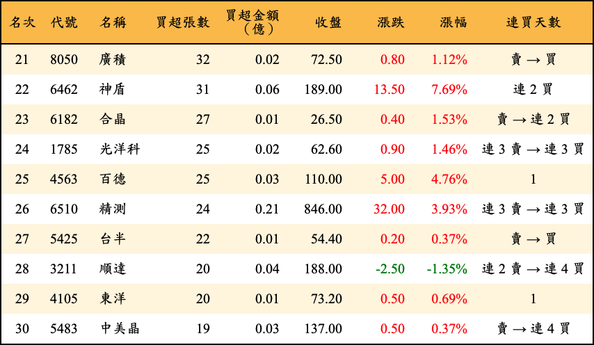 買超張數及金額