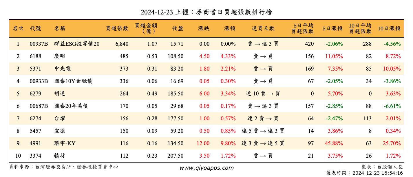 上櫃：券商當日買超張數排行榜