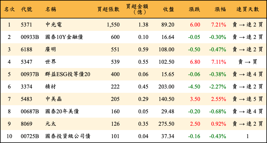 買超張數及金額