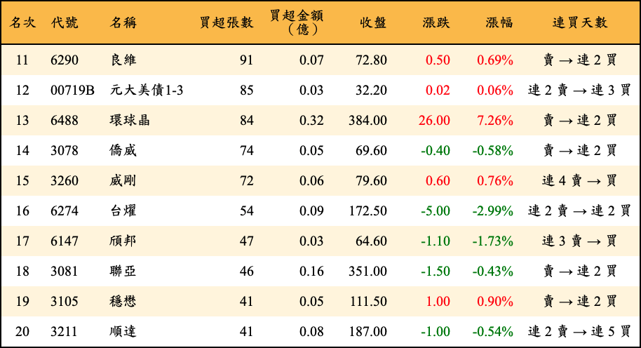 買超張數及金額