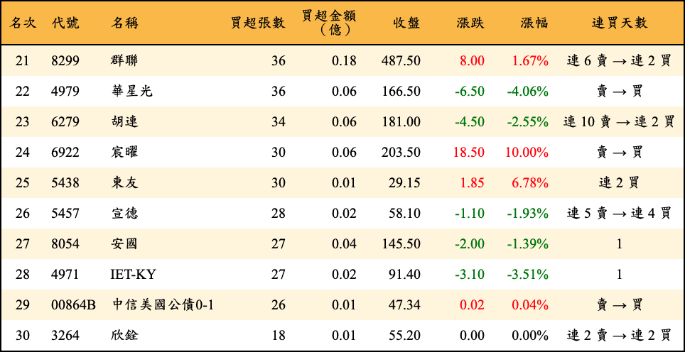 買超張數及金額