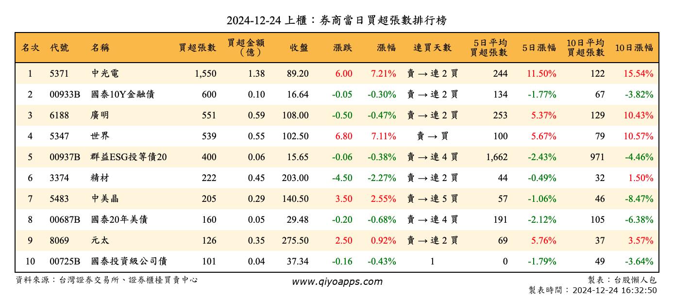 上櫃：券商當日買超張數排行榜