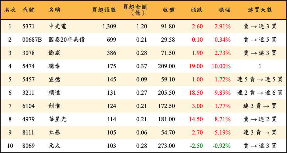 買超張數及金額