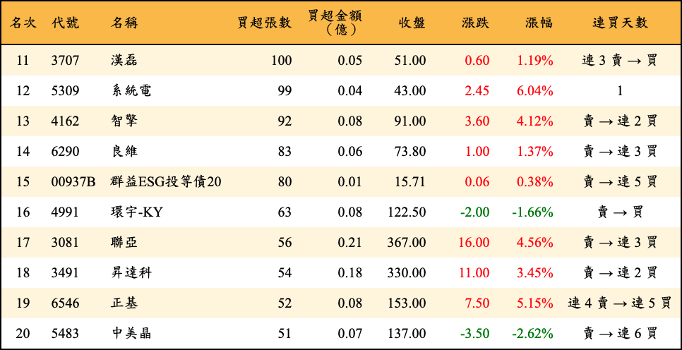 買超張數及金額