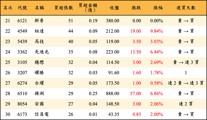 買超張數及金額