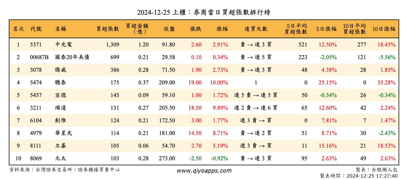 上櫃：券商當日買超張數排行榜