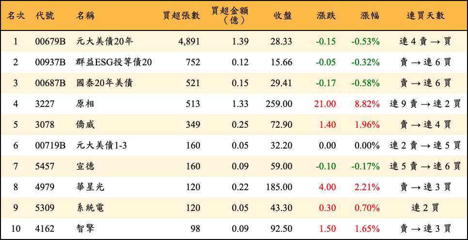 買超張數及金額