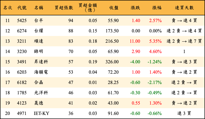 買超張數及金額