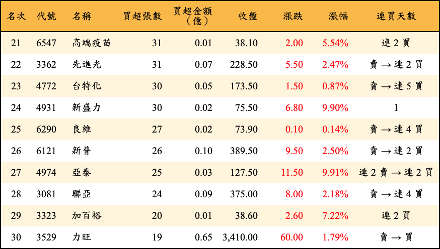 買超張數及金額