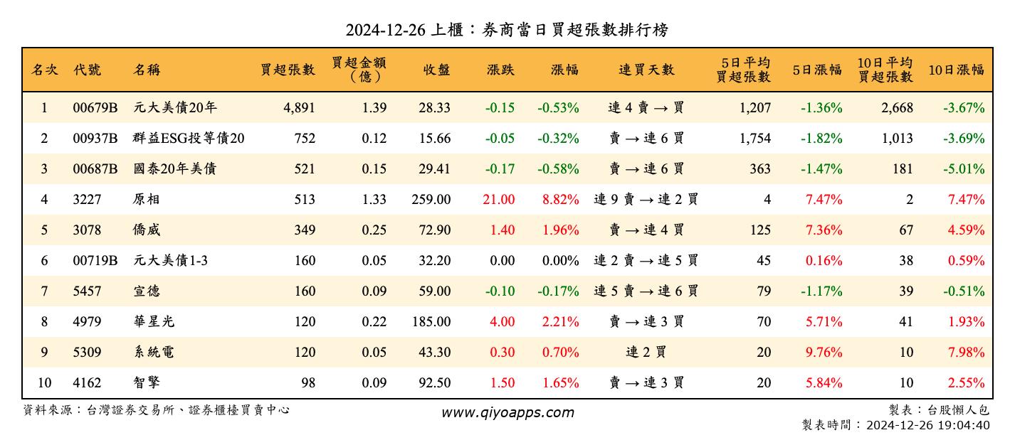 上櫃：券商當日買超張數排行榜