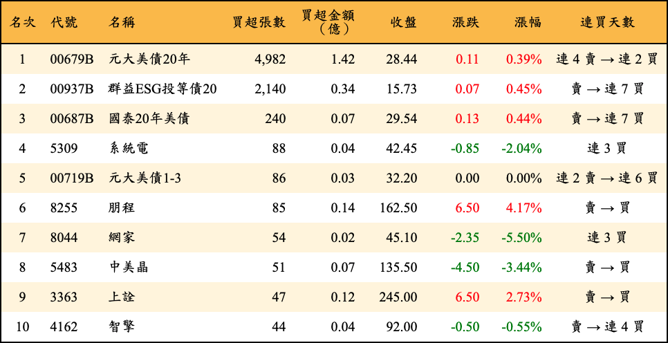 買超張數及金額