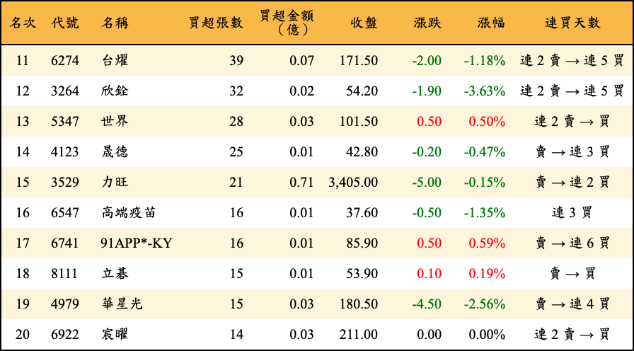 買超張數及金額