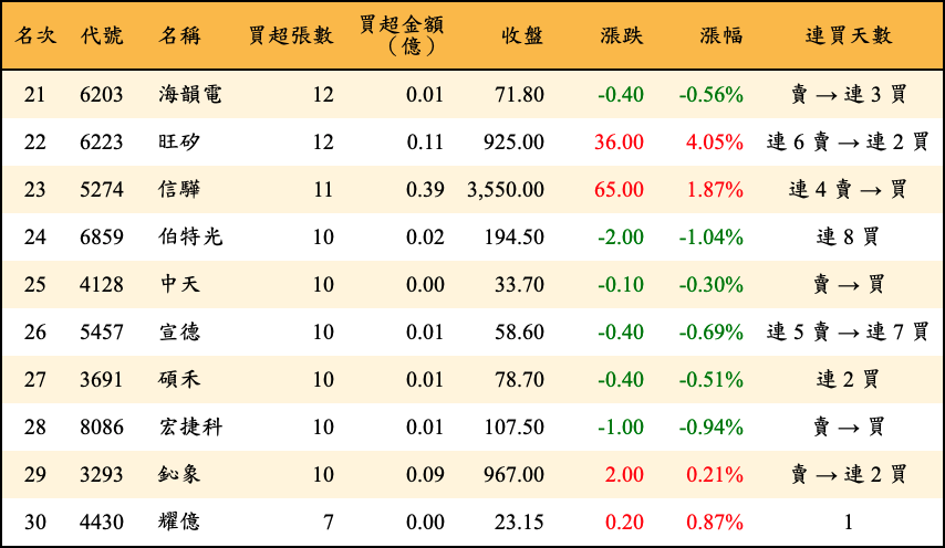 買超張數及金額