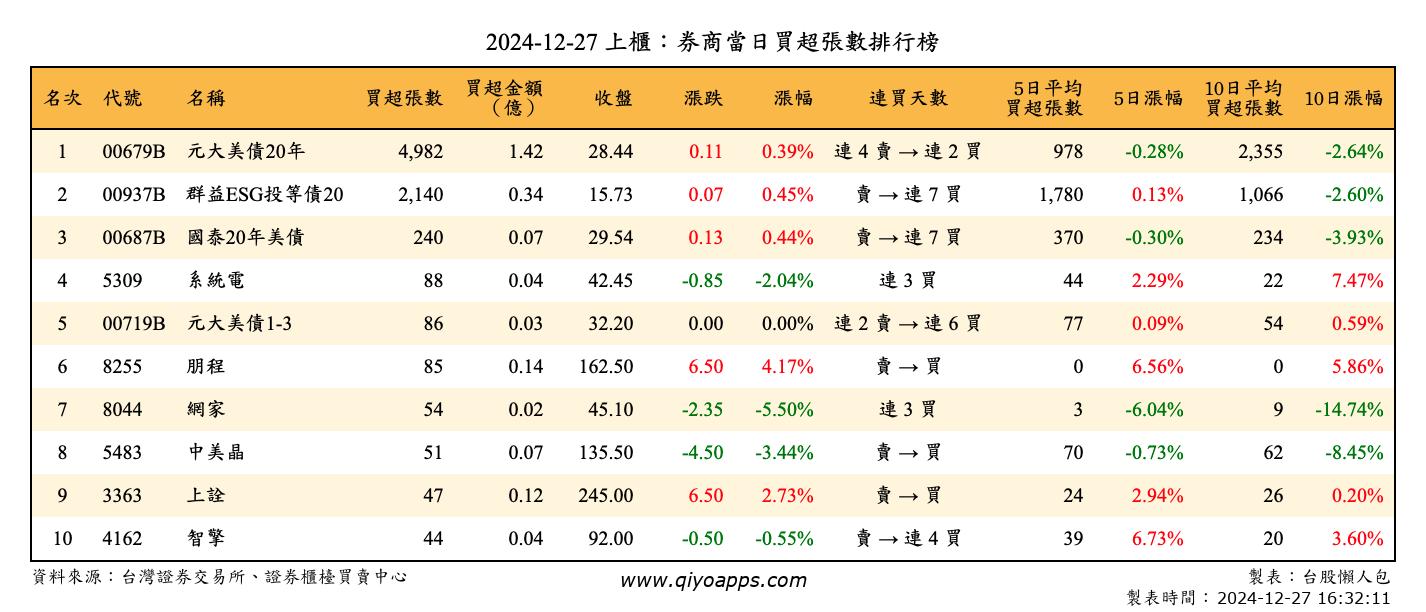 上櫃：券商當日買超張數排行榜