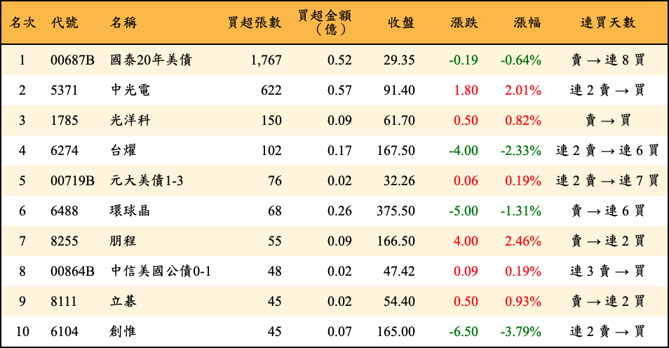 買超張數及金額