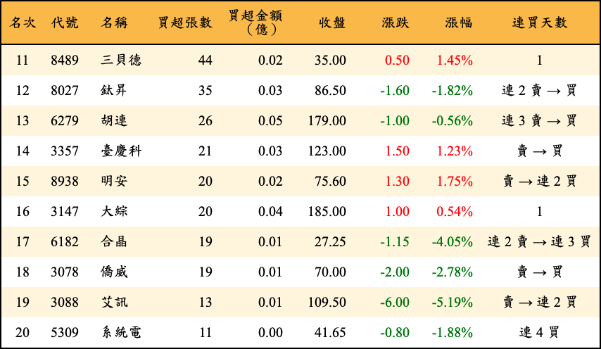 買超張數及金額