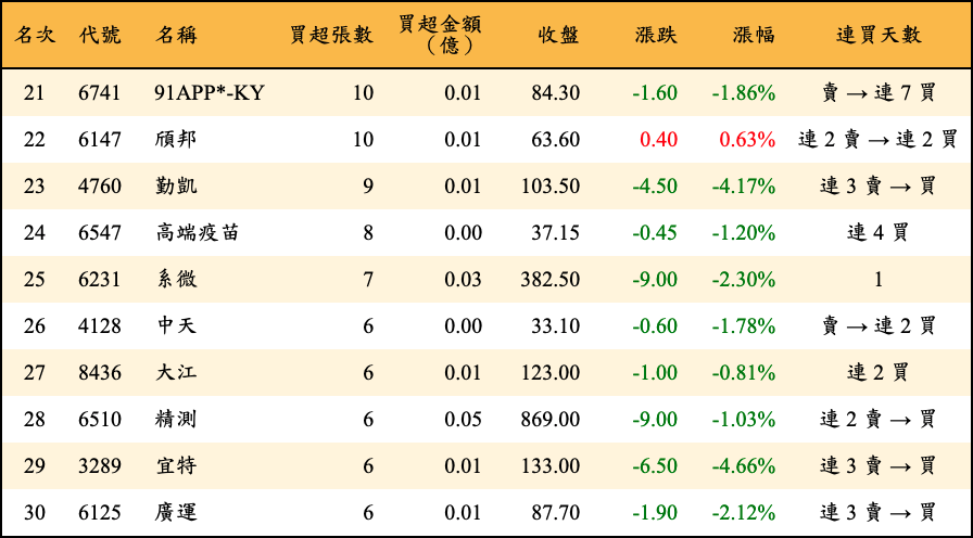 買超張數及金額