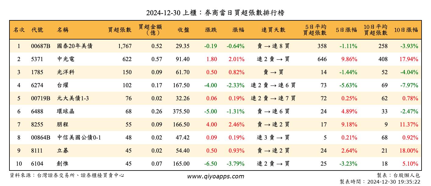 上櫃：券商當日買超張數排行榜