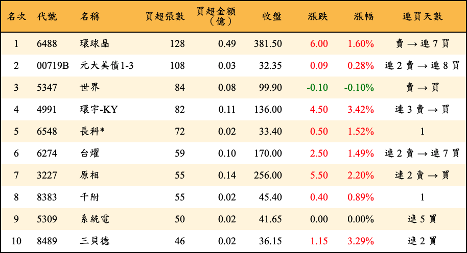 買超張數及金額