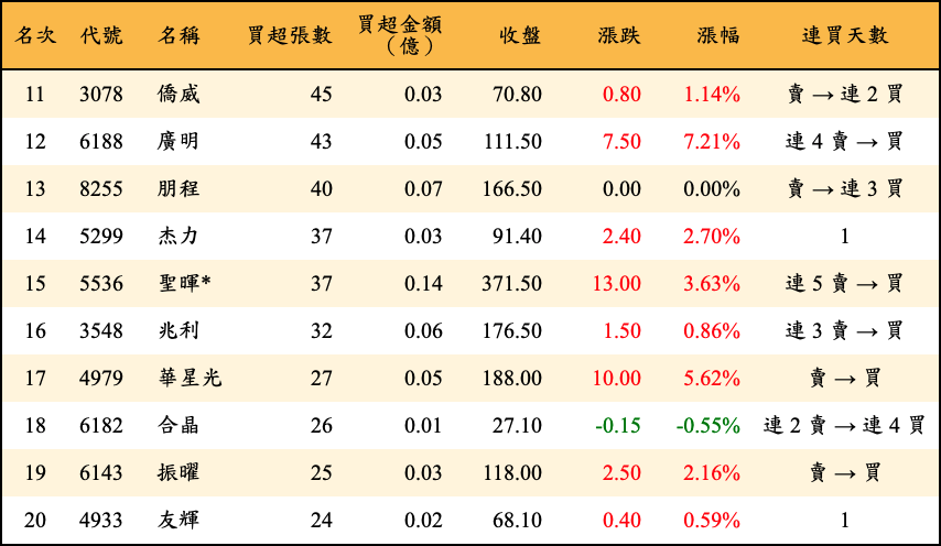 買超張數及金額