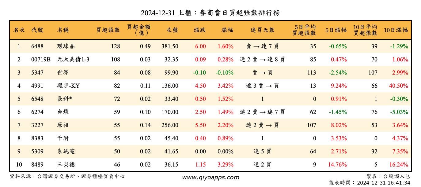 上櫃：券商當日買超張數排行榜