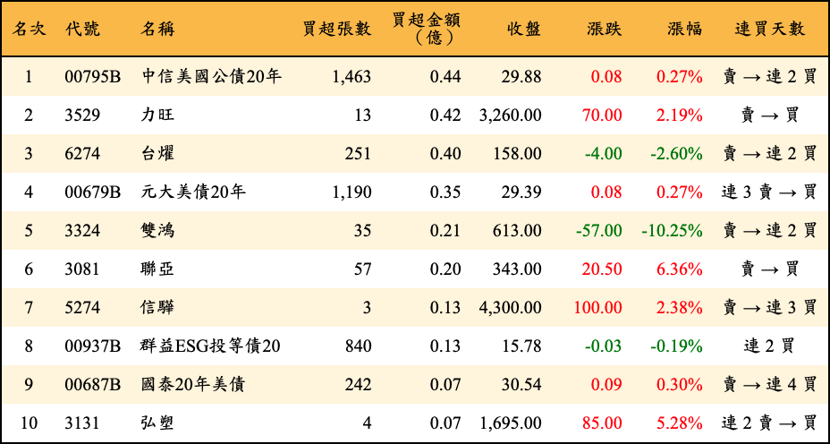 買超張數及金額