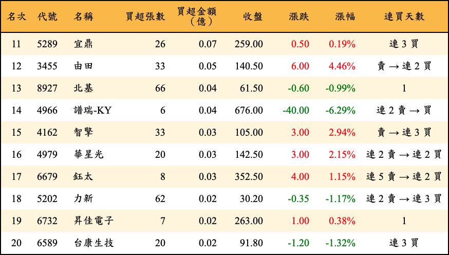 買超張數及金額