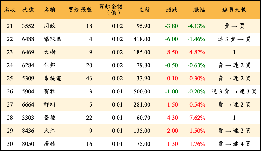 買超張數及金額