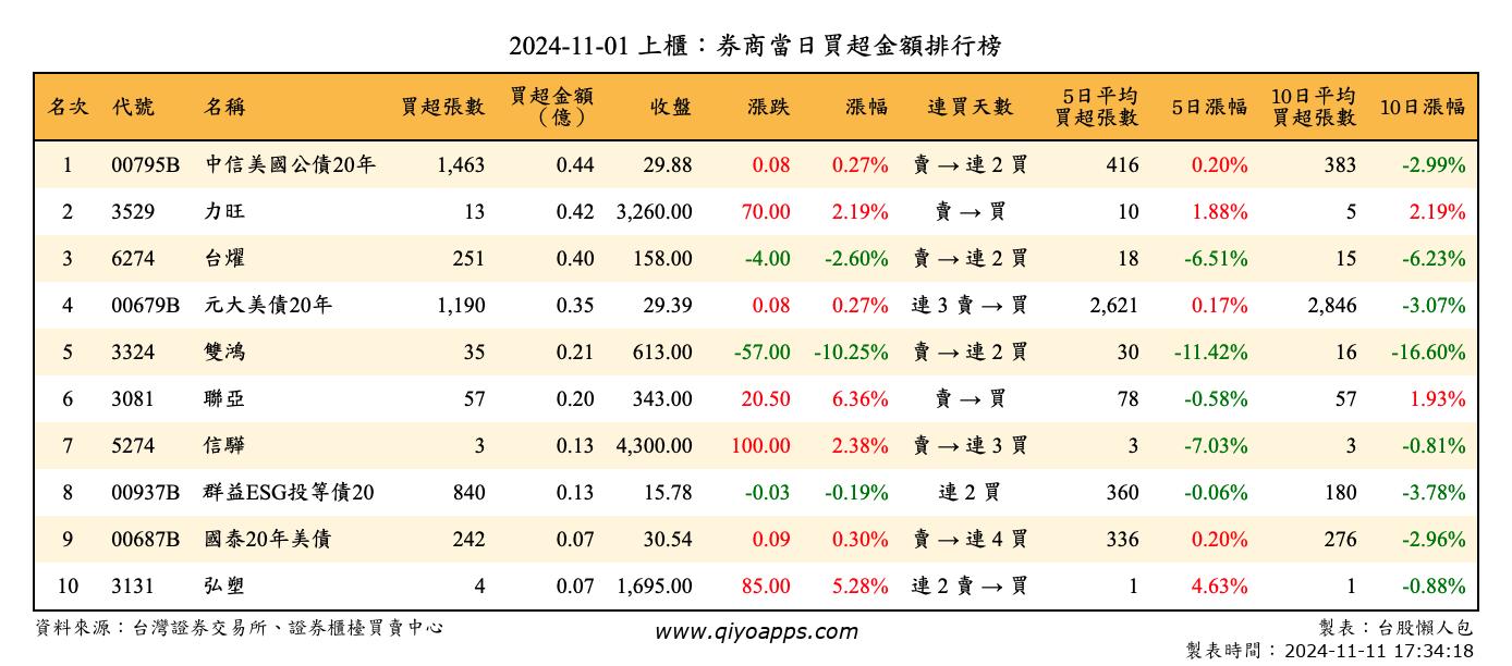 上櫃：券商當日買超金額排行榜