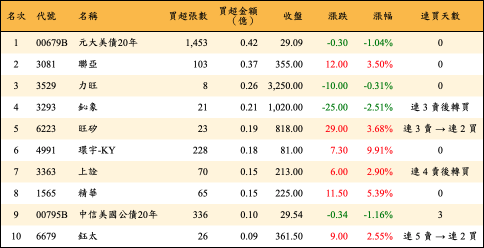 買超張數及金額