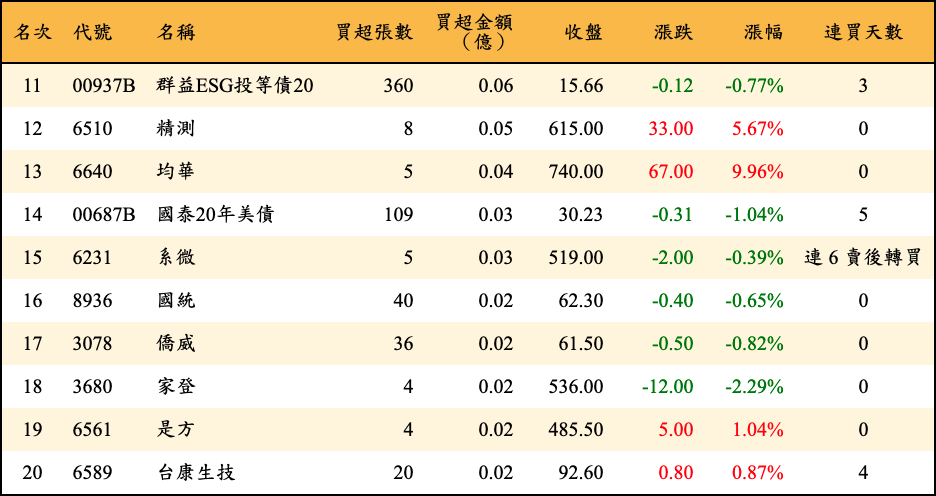 買超張數及金額