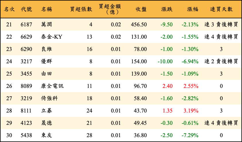 買超張數及金額