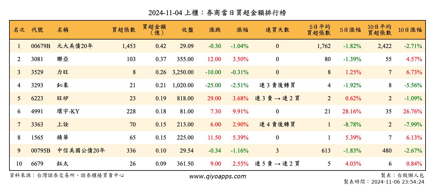 上櫃：券商當日買超金額排行榜