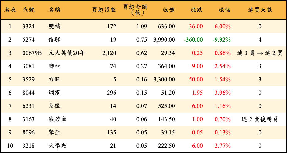 買超張數及金額